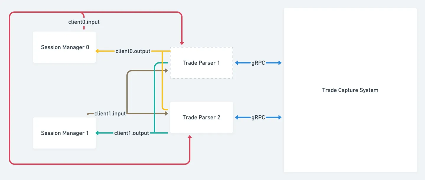 Kafka Request and Response Routing Kafka Request and Response Routing