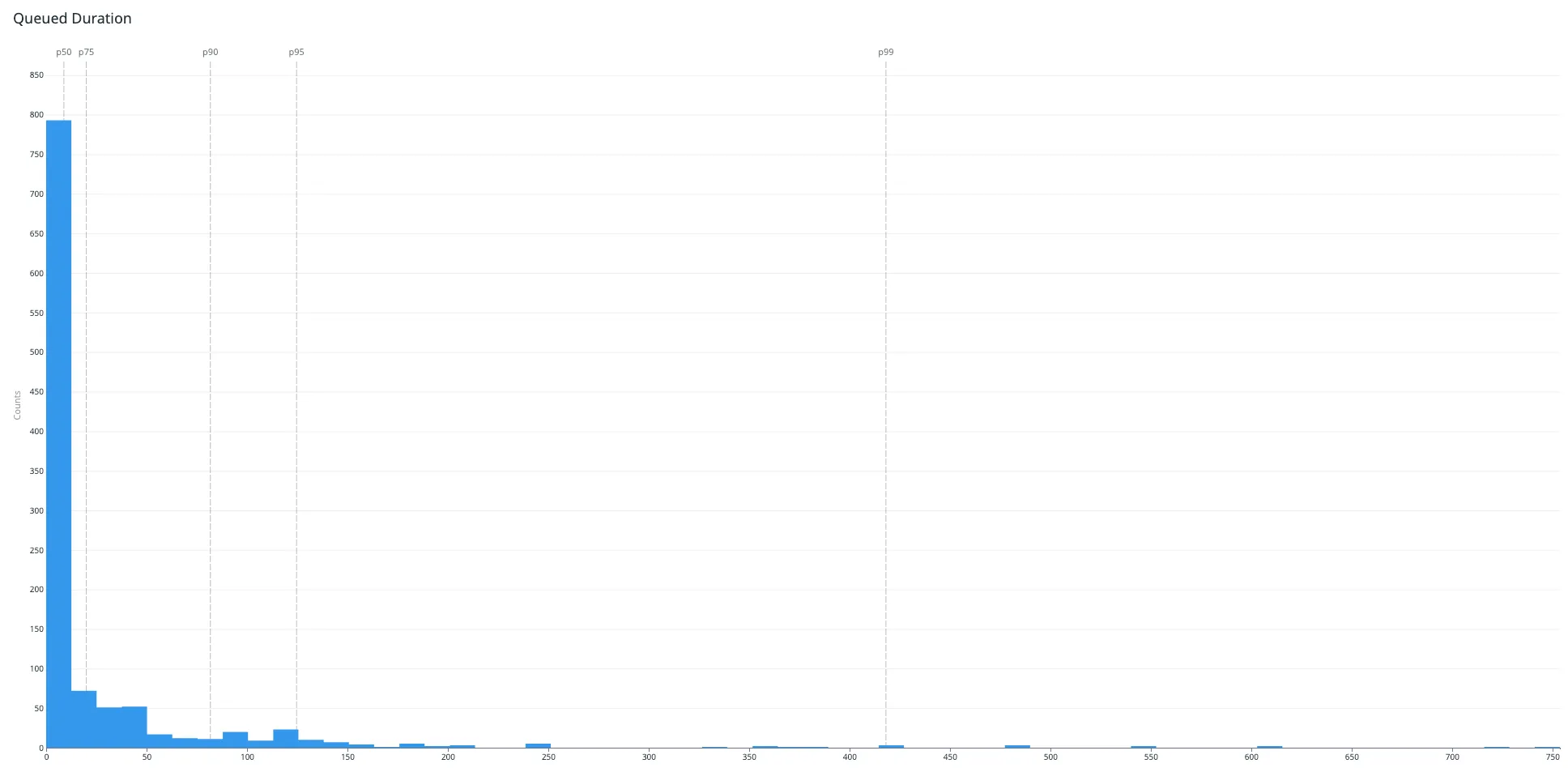 Distribution of CI job queued time for a week in August 2023. Distribution of CI job queued time for a week in August 2023.