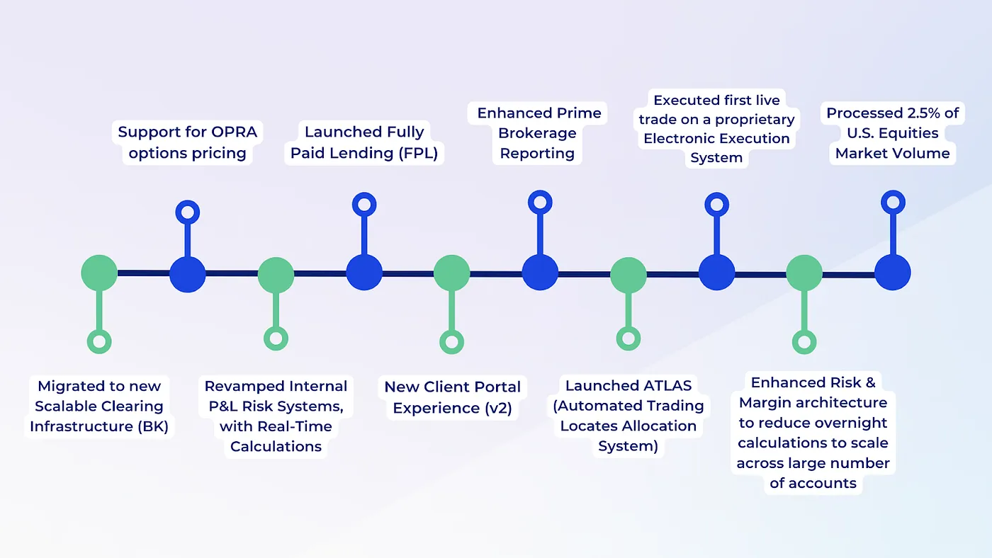 Timeline of product releases and updates