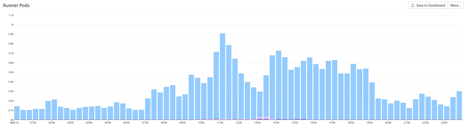 Autoscaling of GitHub CI runners during a typical day in August 2023. Autoscaling of GitHub CI runners during a typical day in August 2023.