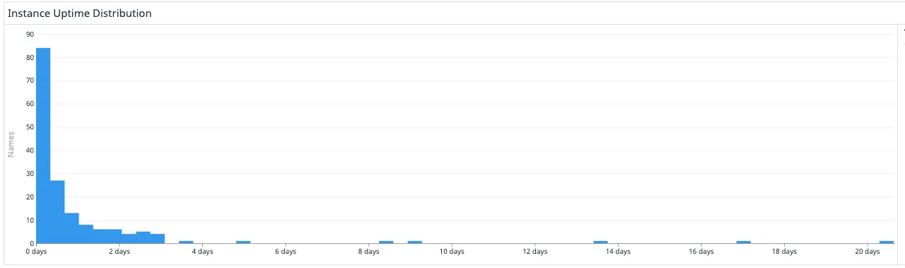 Distribution of branch deploy uptime over one month Distribution of branch deploy uptime over one month