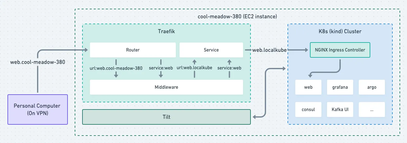 The route a request to a branch deploy takes The route a request to a branch deploy takes